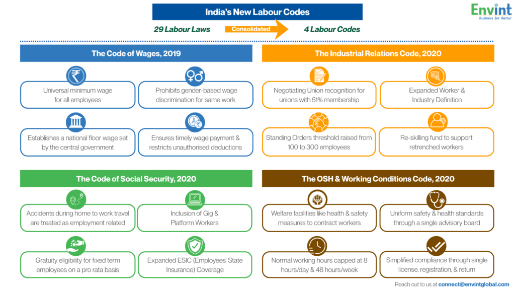 India's Labour Codes